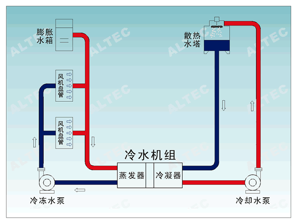 DC220在中央空调节能改造中的应用