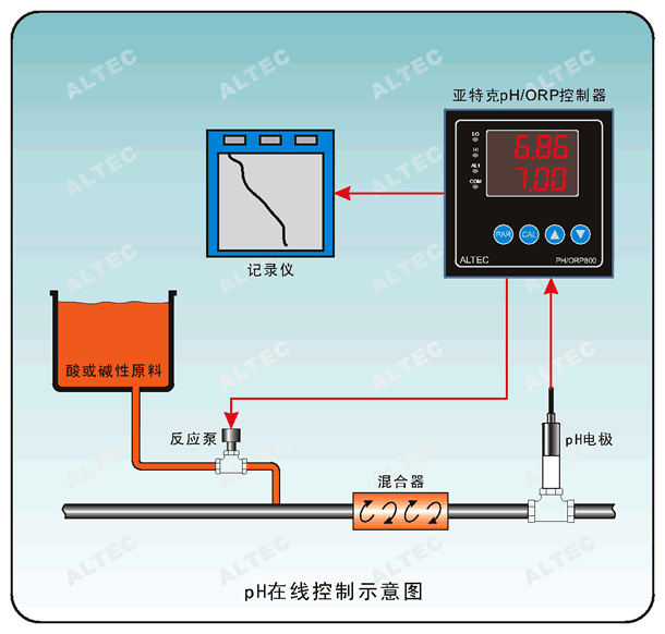 pH/ORP online control