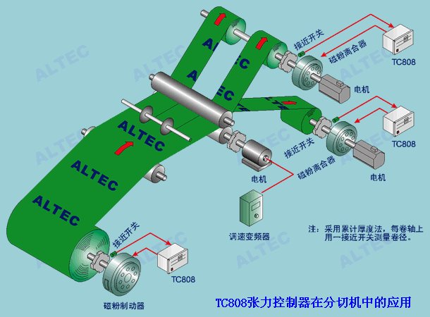 TC808 in a slitting machine