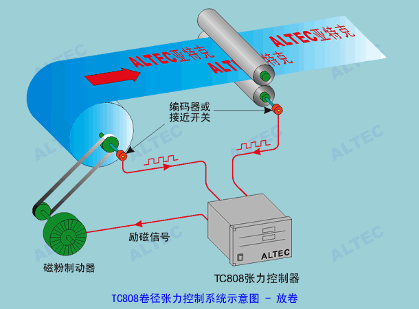 Roll-diameter unwinding tension control