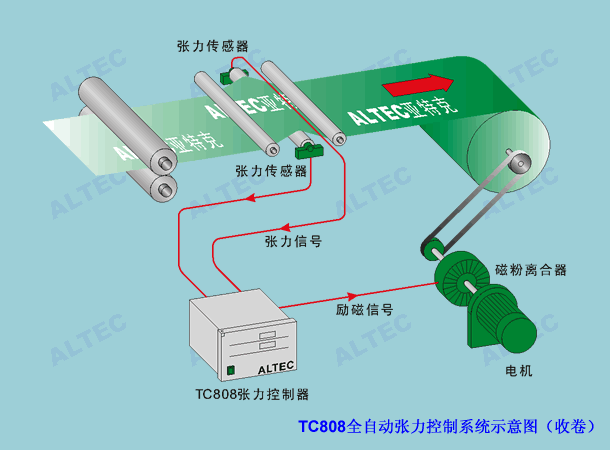 Automatic winding tension control