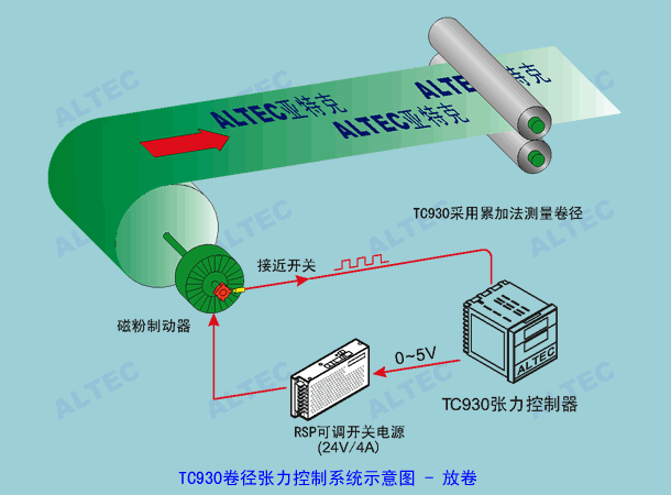 TC930卷径张力控制器典型应用