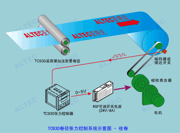 Winding roll-diameter tension control with magnetic powder clutch
