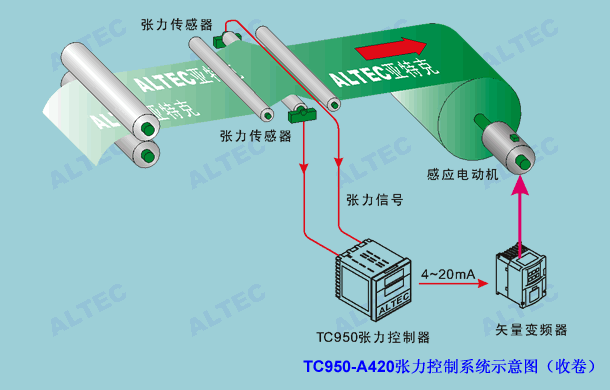 TC950张力控制器典型应用