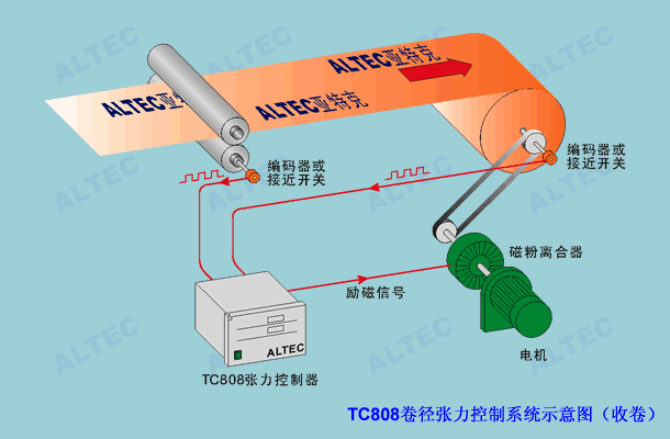 TC818张力控制器在张力控制系统中的应用 diagram
