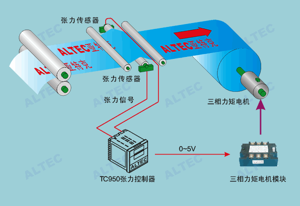 TC950张力控制器典型应用 diagram