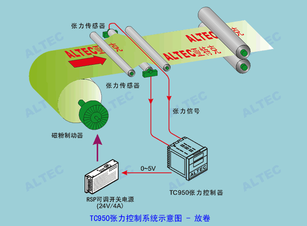 TC950张力控制器典型应用 diagram