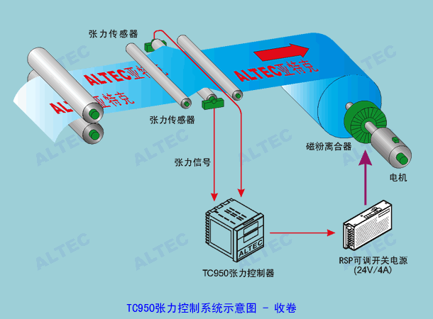 TC950张力控制器典型应用 diagram