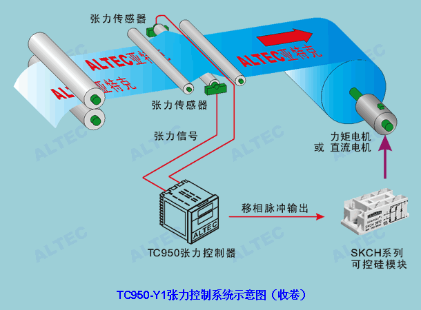 TC950张力控制器典型应用 diagram
