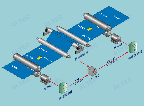 TC950张力控制器典型应用 diagram